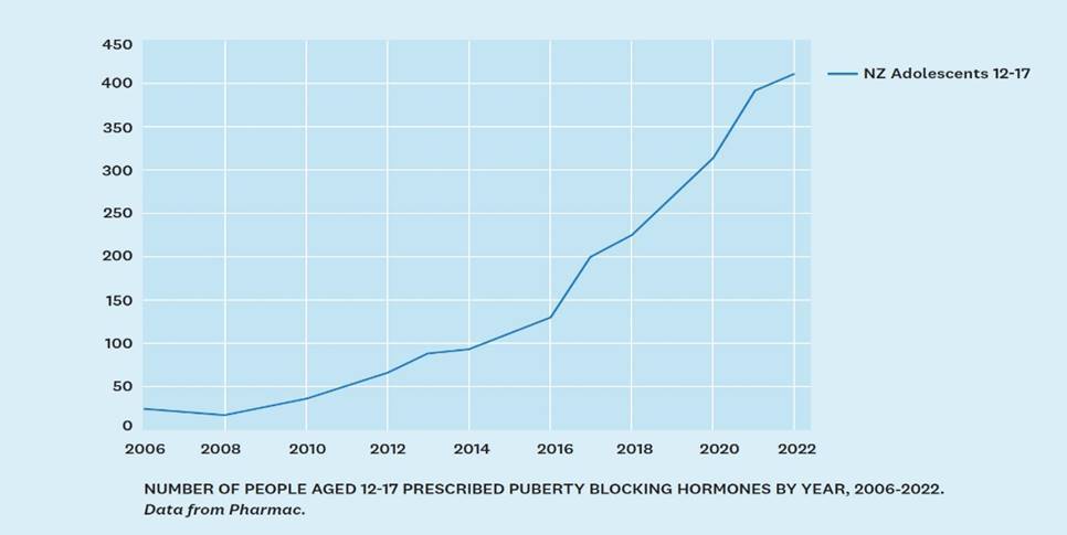 Number of children in New Zealand prescribed puberty blockers